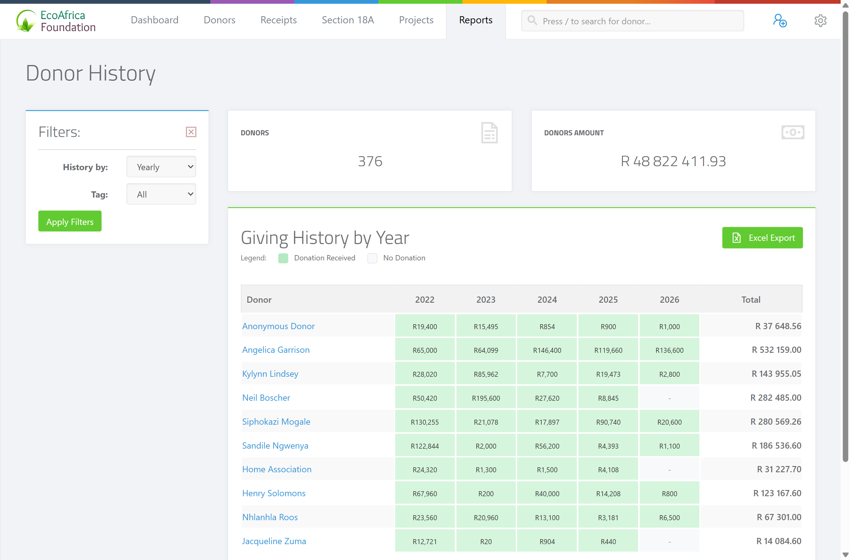The Donor history report — the history-by option (year/month), the year selector, the tag filter, and the table with per-period columns and a Total column.