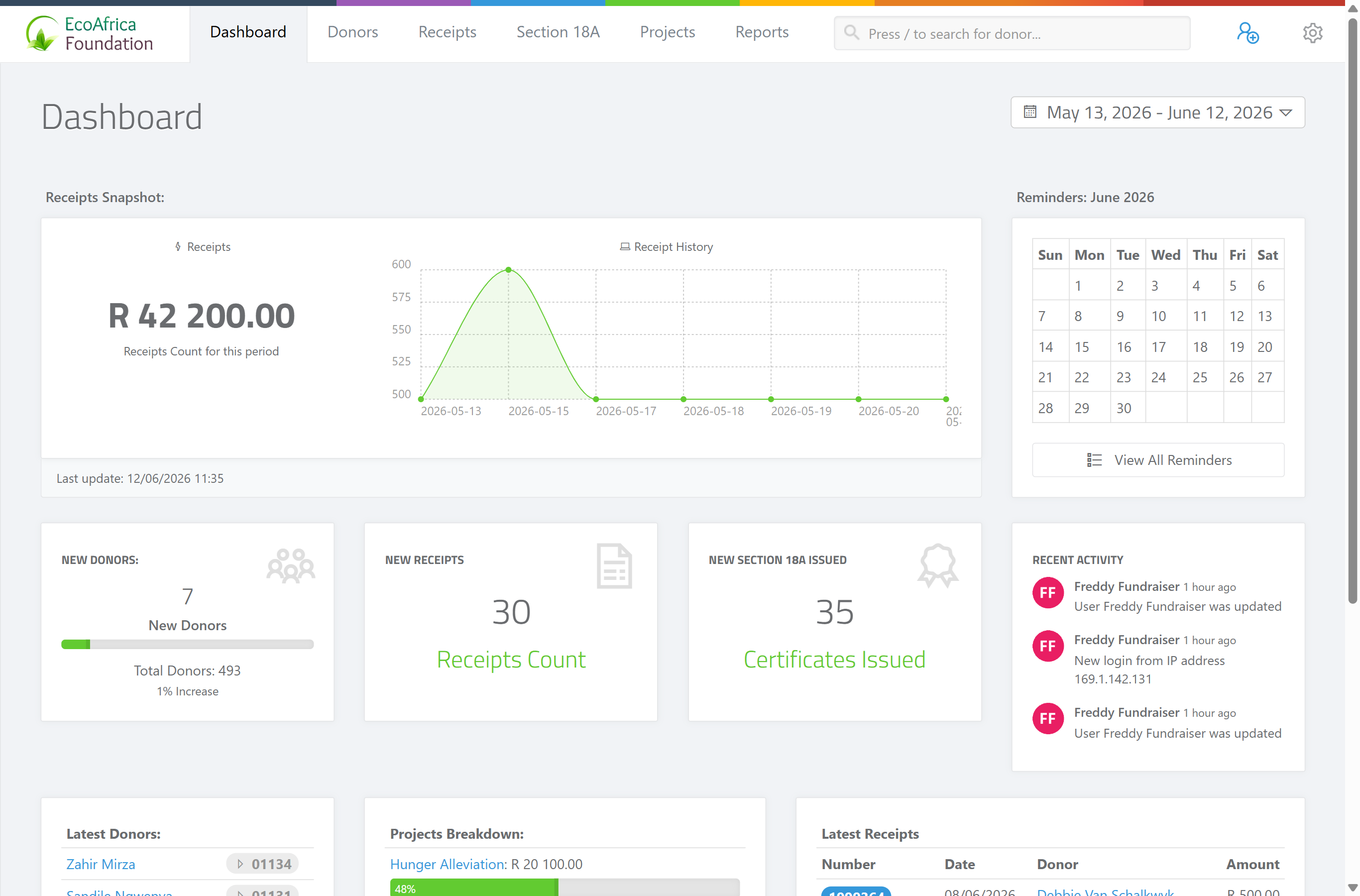 The dashboard for a View Reports user, showing the Receipts Snapshot chart, the monthly Reminders calendar, and the New Donors / New Receipts / New Section 18A Issued stat cards, with the date-range picker at top right.