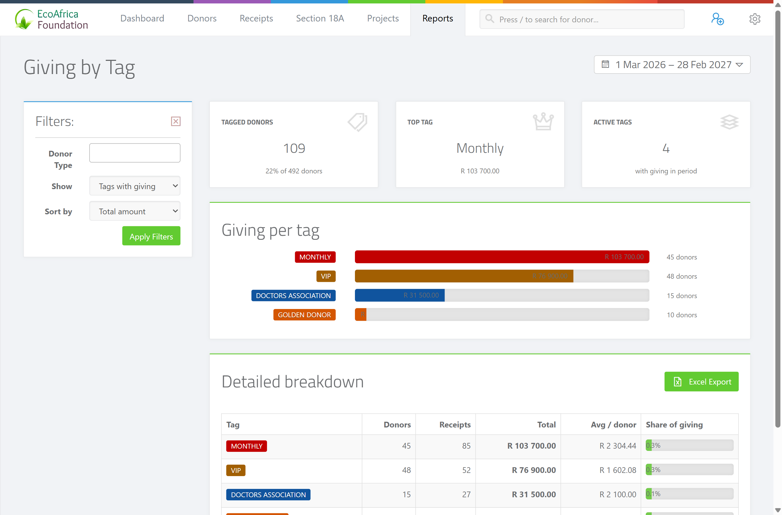 The Giving by Tag report showing the three summary cards (Tagged Donors, Top Tag, Active Tags), the sidebar filters (Donor Type, Show, Sort by), the date range picker, and the results table with Tag, Donors, Receipts, Total, Avg / donor and Share of giving columns.
