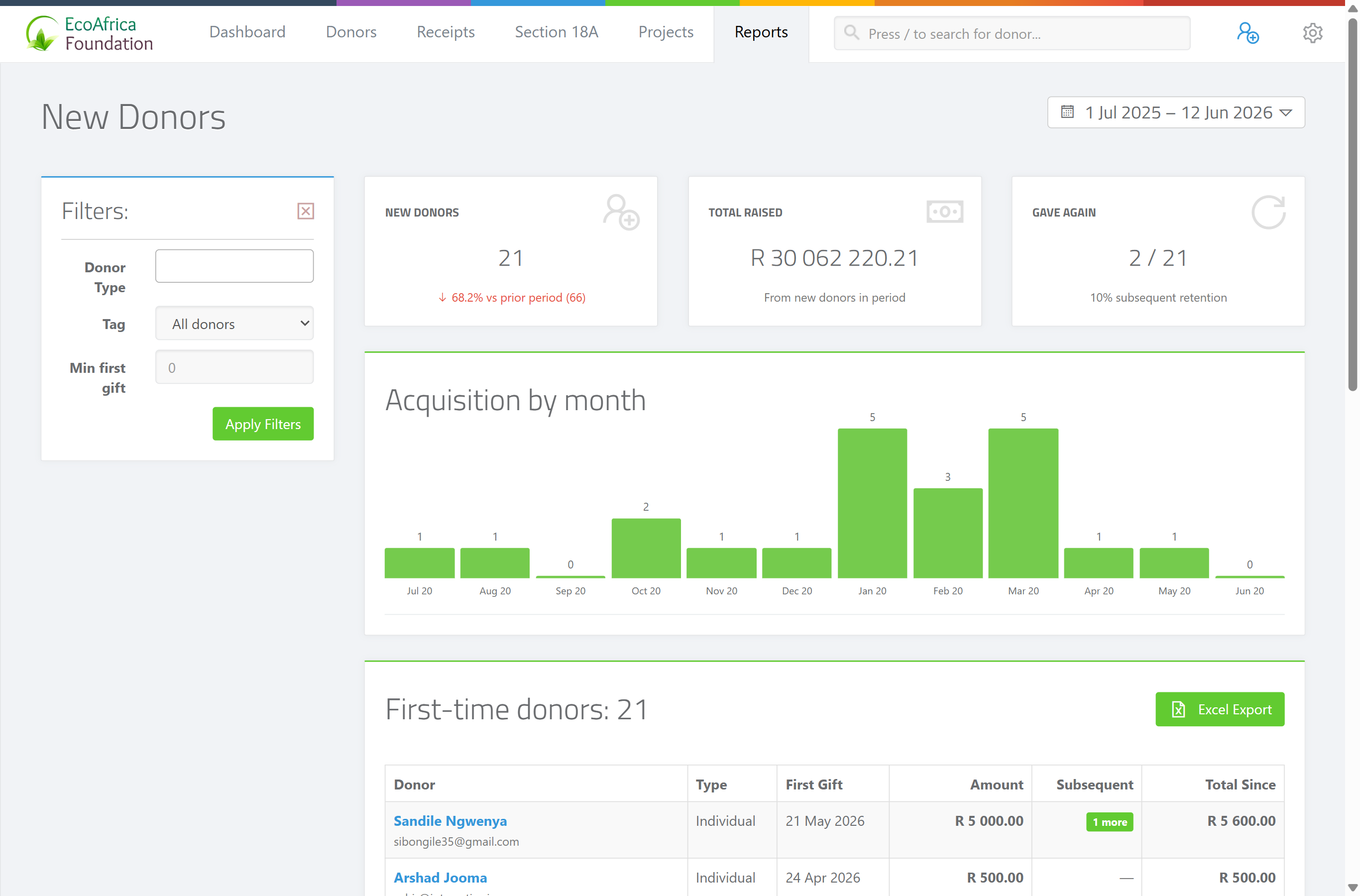 The New Donors report showing the New Donors, Total Raised and Gave Again cards, the date range picker, and the table with Donor, Type, First Gift, Amount, Subsequent and Total Since columns.
